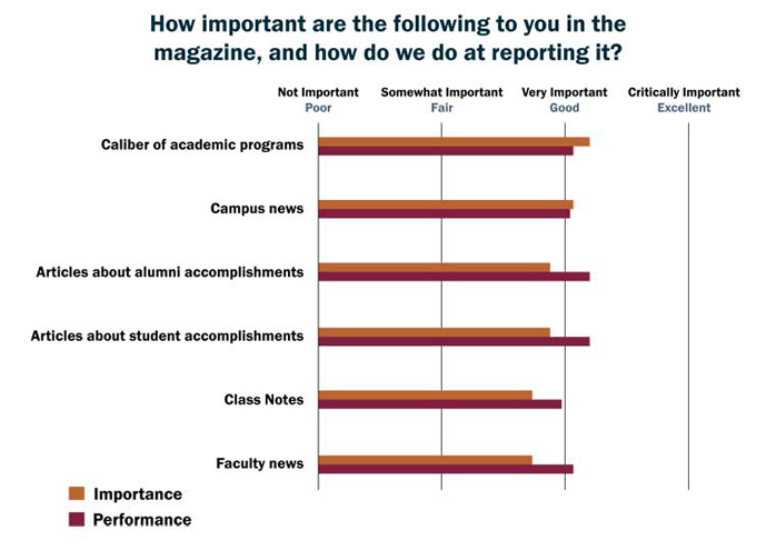 survey chart