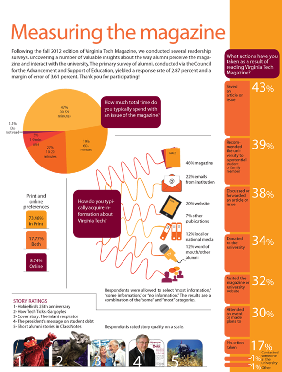 Survey of readers of Virginia Tech Magazine