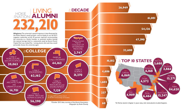 The Hokie Nation infographic