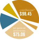 For the Next 150 Years: Financing the margin of excellence