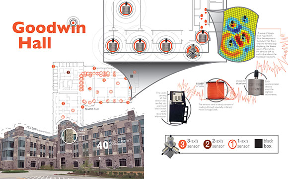 Goodwin Hall's sensors